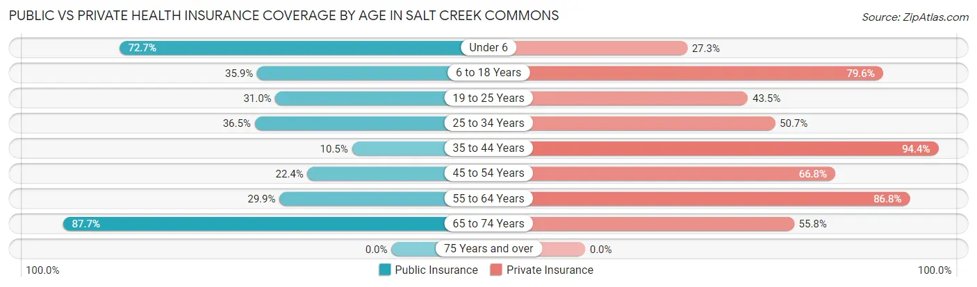 Public vs Private Health Insurance Coverage by Age in Salt Creek Commons