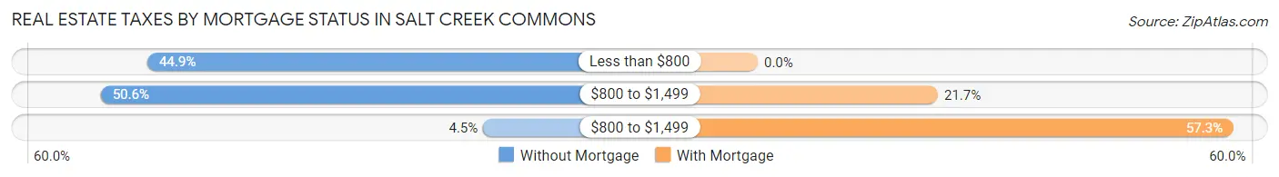 Real Estate Taxes by Mortgage Status in Salt Creek Commons