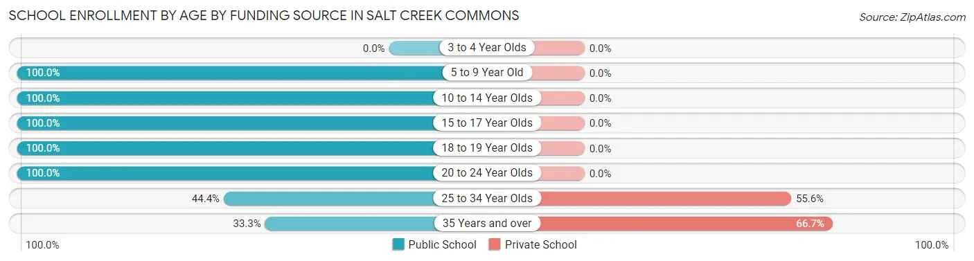 School Enrollment by Age by Funding Source in Salt Creek Commons