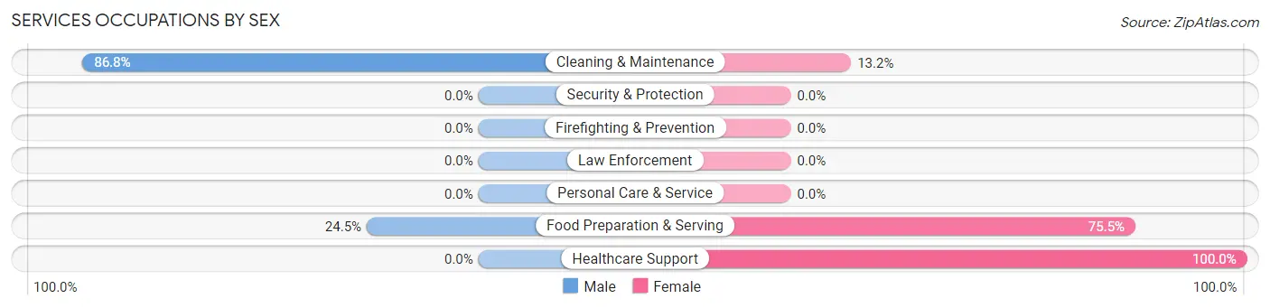 Services Occupations by Sex in Salt Creek Commons
