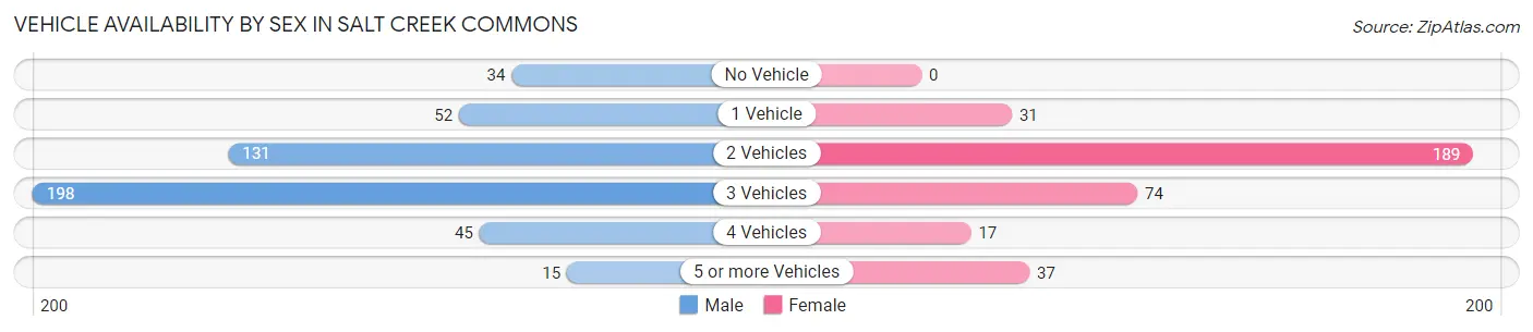Vehicle Availability by Sex in Salt Creek Commons