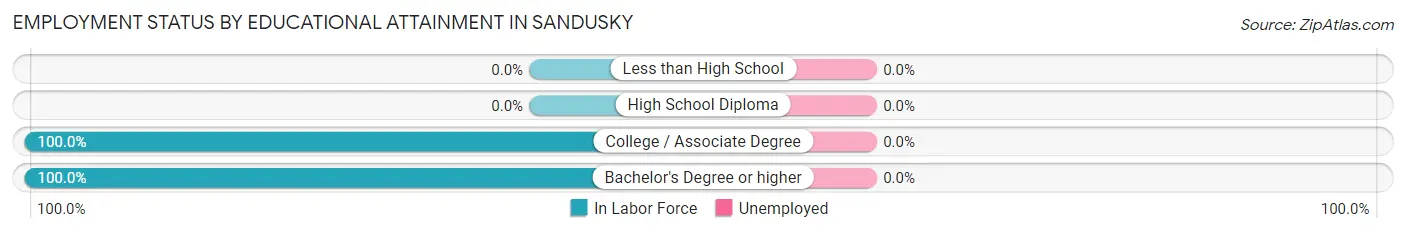Employment Status by Educational Attainment in Sandusky