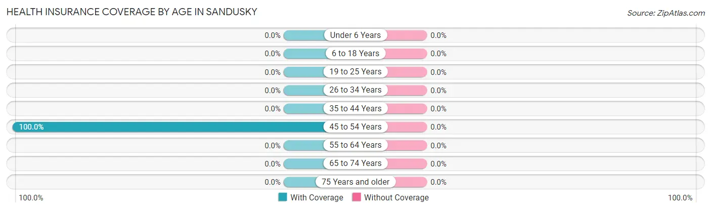 Health Insurance Coverage by Age in Sandusky