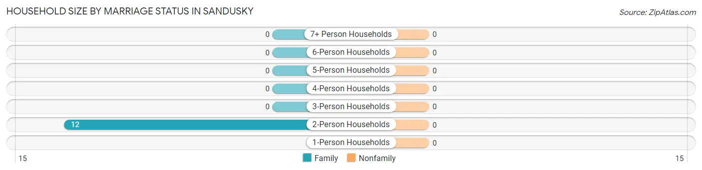 Household Size by Marriage Status in Sandusky