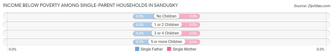 Income Below Poverty Among Single-Parent Households in Sandusky