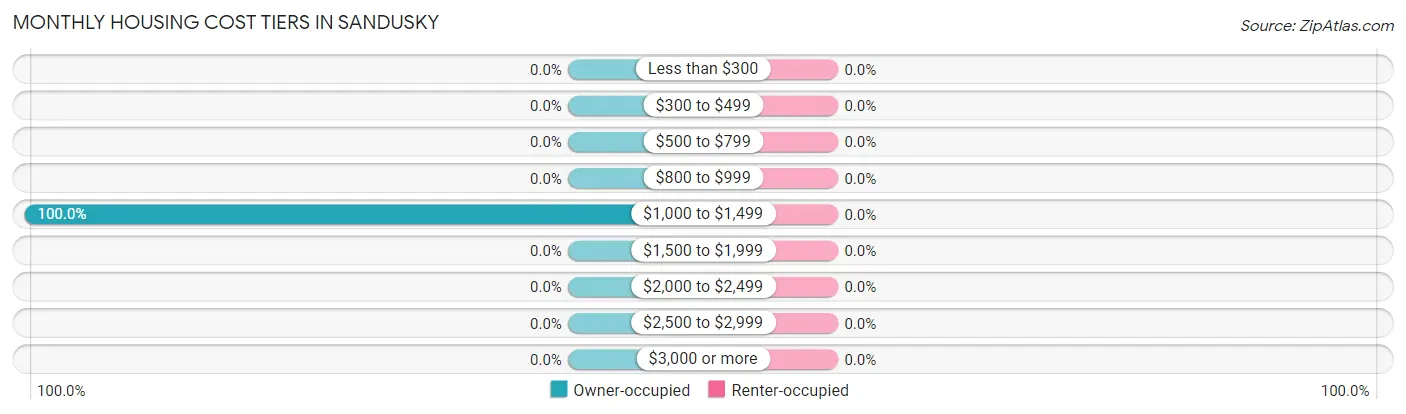Monthly Housing Cost Tiers in Sandusky