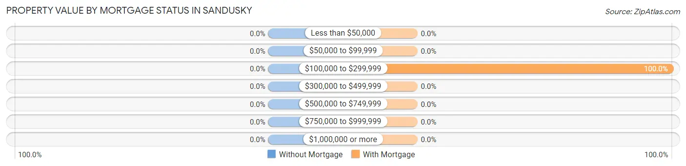 Property Value by Mortgage Status in Sandusky