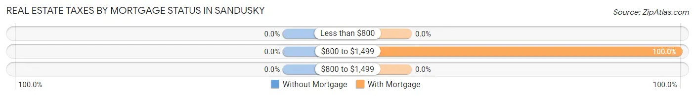 Real Estate Taxes by Mortgage Status in Sandusky