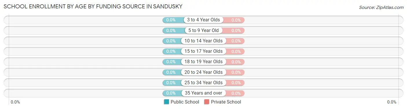 School Enrollment by Age by Funding Source in Sandusky
