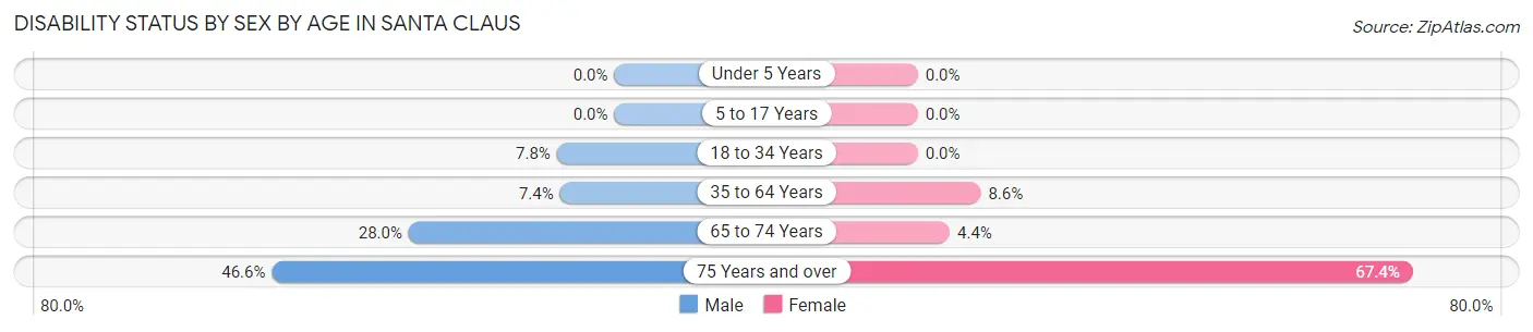 Disability Status by Sex by Age in Santa Claus