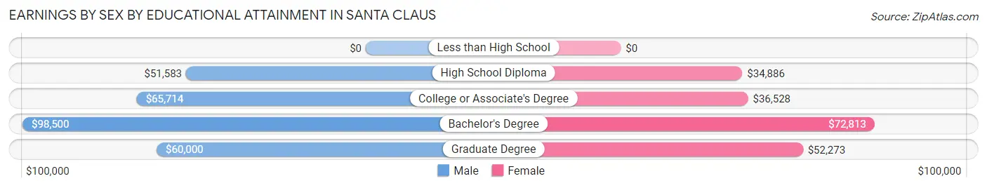 Earnings by Sex by Educational Attainment in Santa Claus