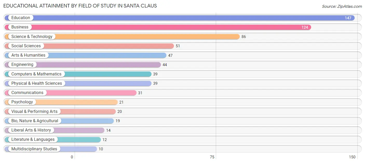 Educational Attainment by Field of Study in Santa Claus