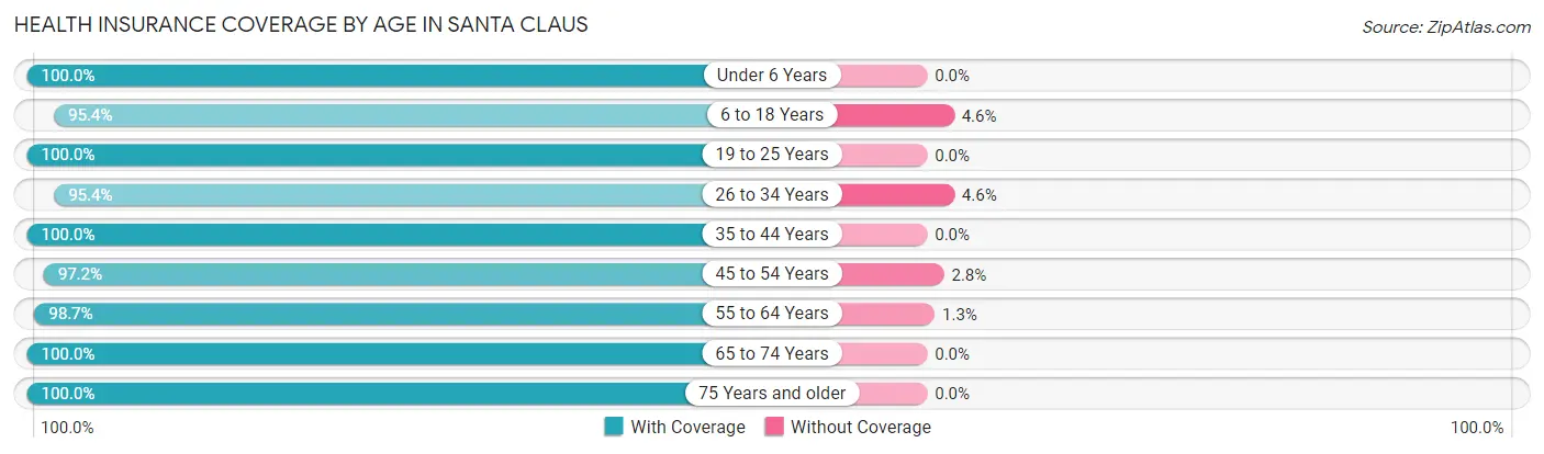 Health Insurance Coverage by Age in Santa Claus