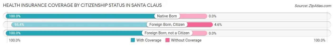 Health Insurance Coverage by Citizenship Status in Santa Claus