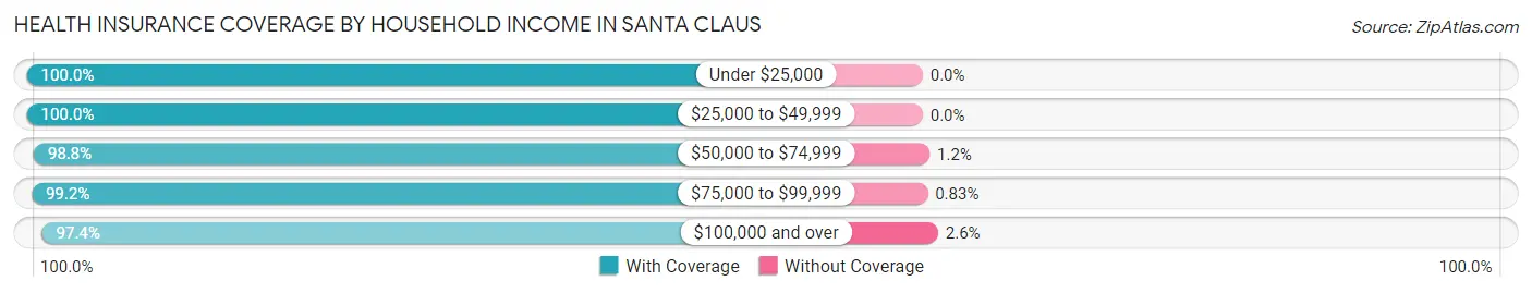 Health Insurance Coverage by Household Income in Santa Claus