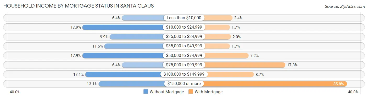 Household Income by Mortgage Status in Santa Claus