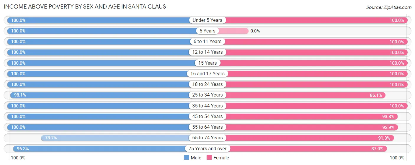 Income Above Poverty by Sex and Age in Santa Claus