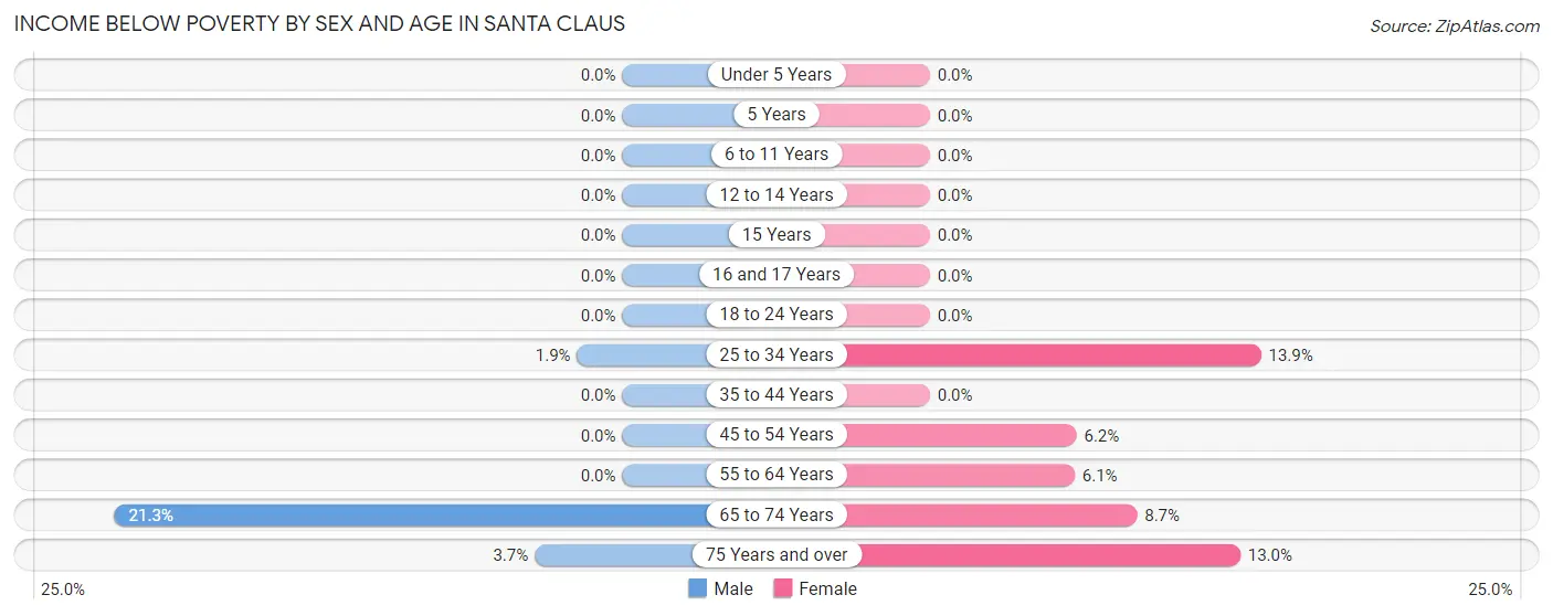Income Below Poverty by Sex and Age in Santa Claus
