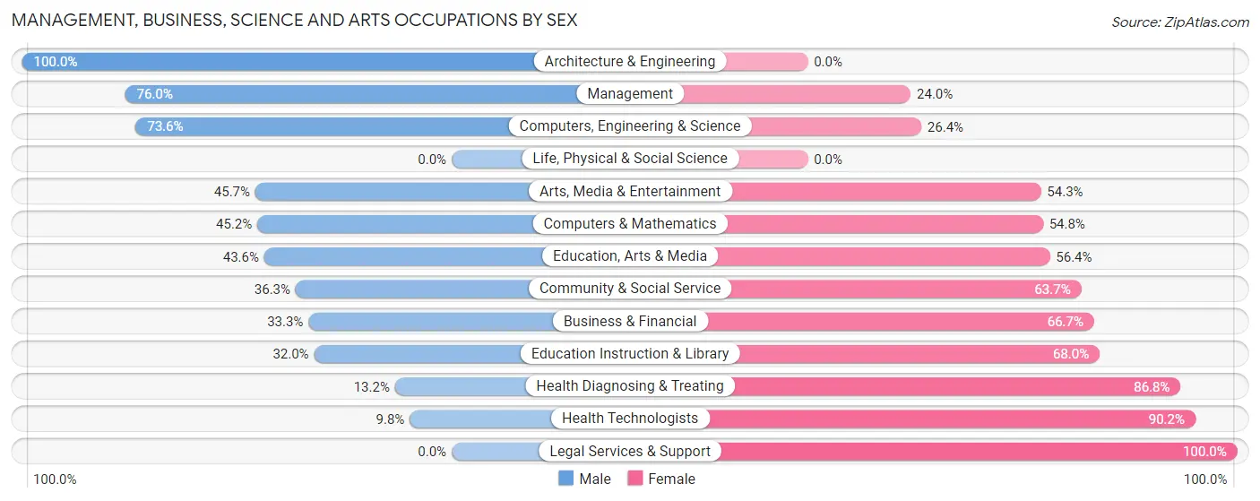 Management, Business, Science and Arts Occupations by Sex in Santa Claus