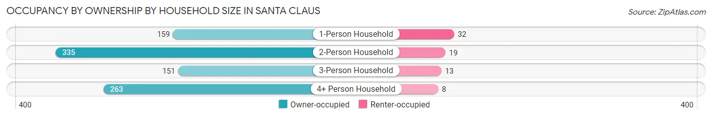 Occupancy by Ownership by Household Size in Santa Claus