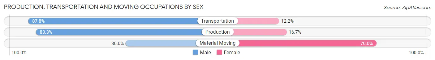 Production, Transportation and Moving Occupations by Sex in Santa Claus