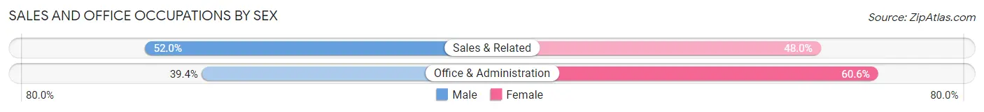 Sales and Office Occupations by Sex in Santa Claus