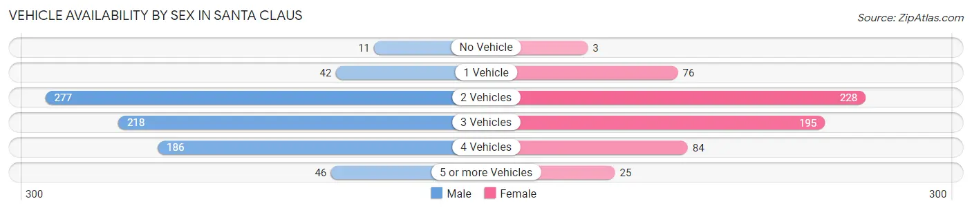 Vehicle Availability by Sex in Santa Claus