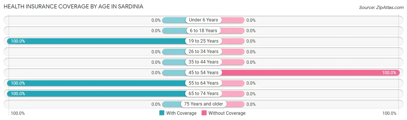 Health Insurance Coverage by Age in Sardinia