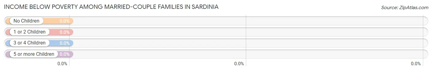 Income Below Poverty Among Married-Couple Families in Sardinia