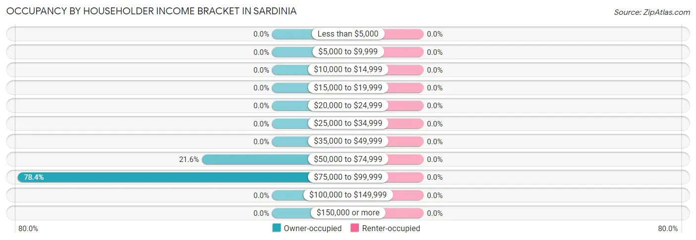 Occupancy by Householder Income Bracket in Sardinia