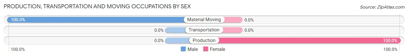 Production, Transportation and Moving Occupations by Sex in Sardinia