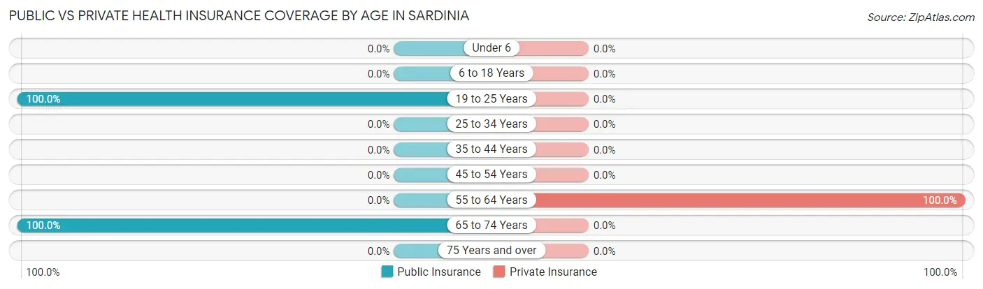 Public vs Private Health Insurance Coverage by Age in Sardinia
