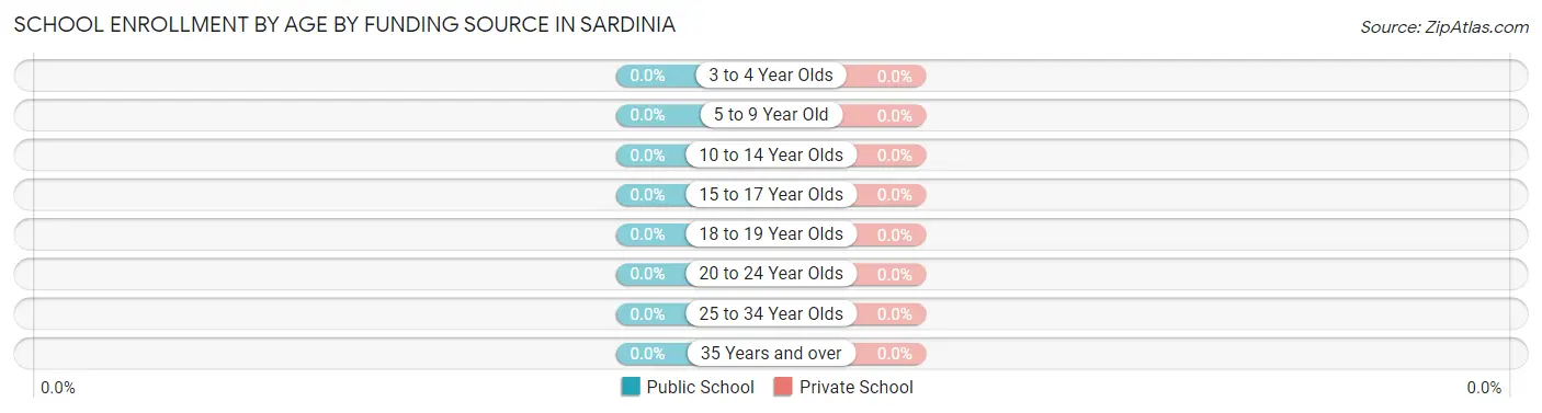 School Enrollment by Age by Funding Source in Sardinia