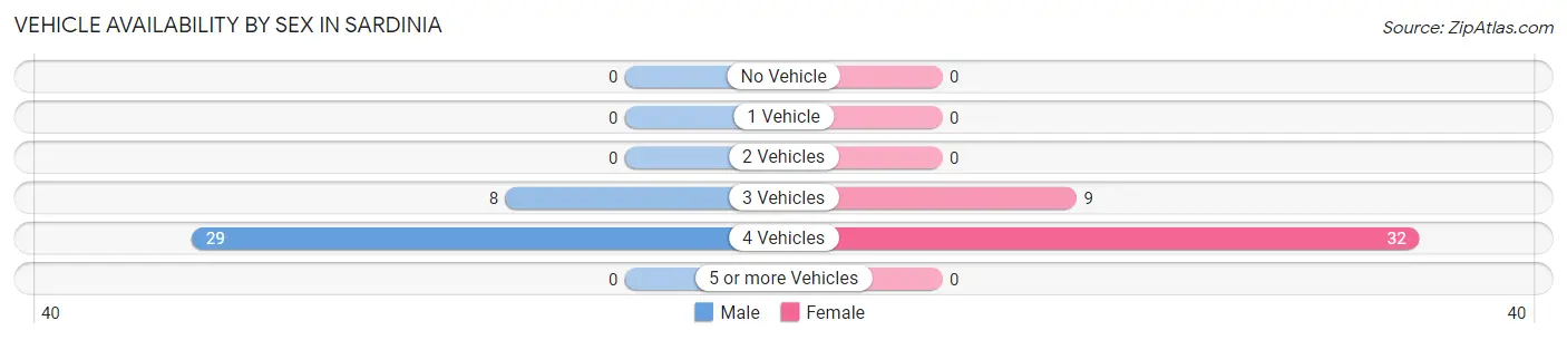 Vehicle Availability by Sex in Sardinia