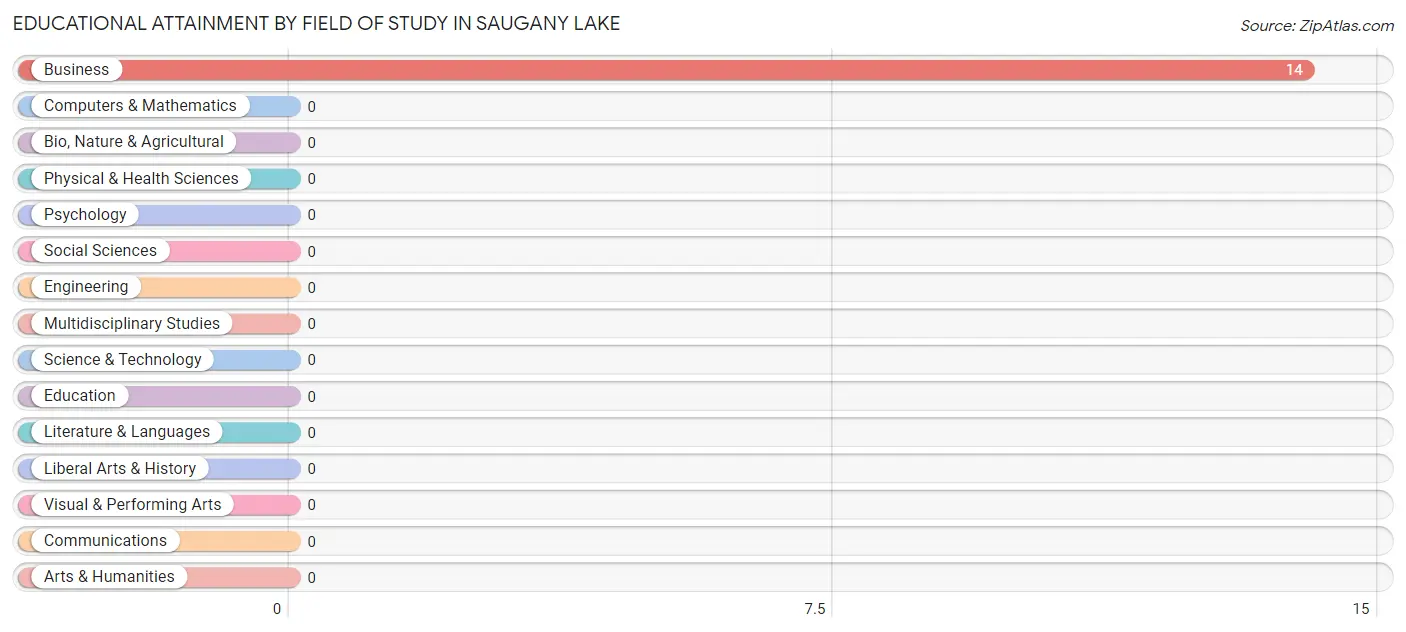 Educational Attainment by Field of Study in Saugany Lake