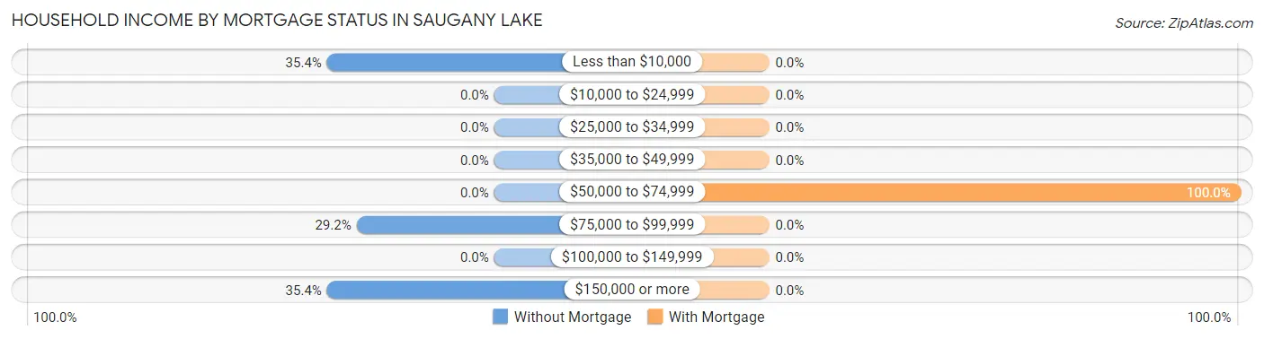 Household Income by Mortgage Status in Saugany Lake