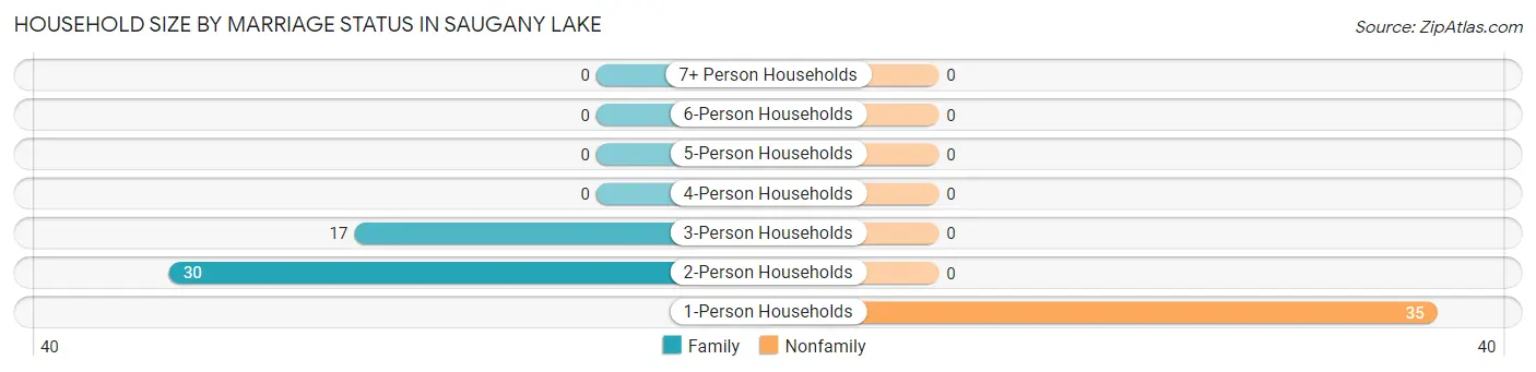 Household Size by Marriage Status in Saugany Lake