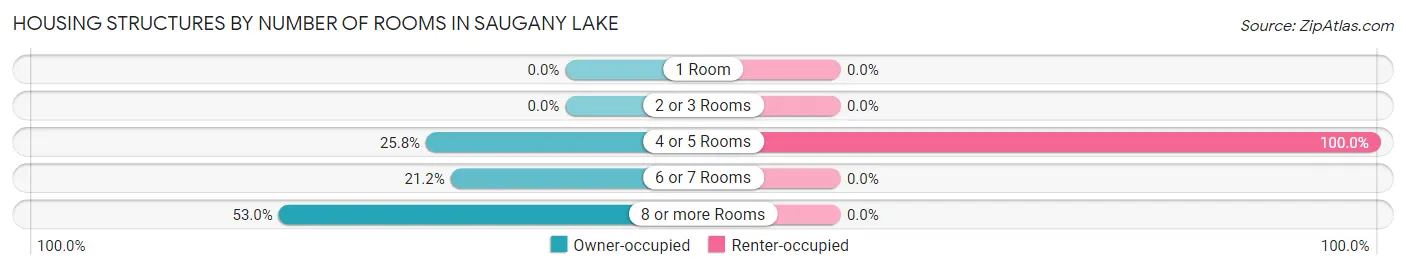 Housing Structures by Number of Rooms in Saugany Lake