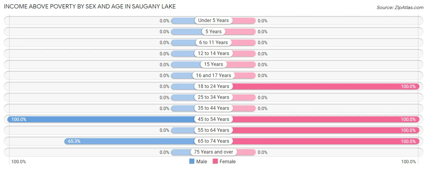 Income Above Poverty by Sex and Age in Saugany Lake