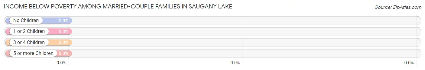 Income Below Poverty Among Married-Couple Families in Saugany Lake