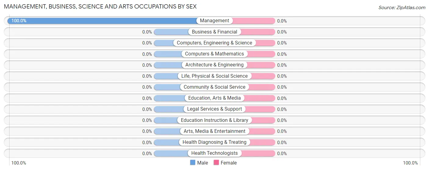 Management, Business, Science and Arts Occupations by Sex in Saugany Lake