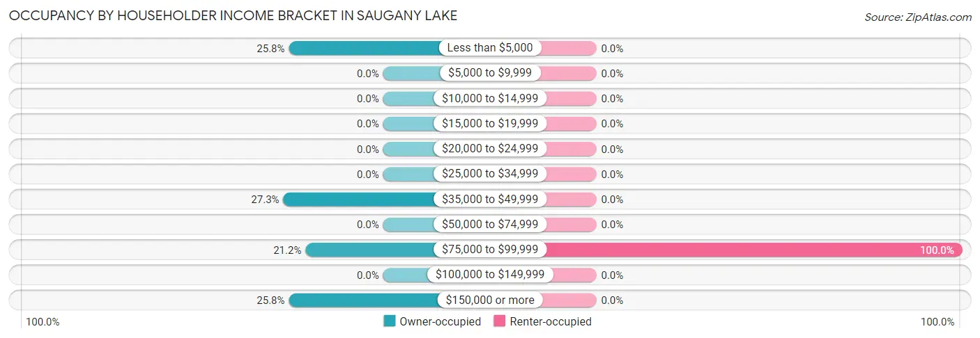 Occupancy by Householder Income Bracket in Saugany Lake