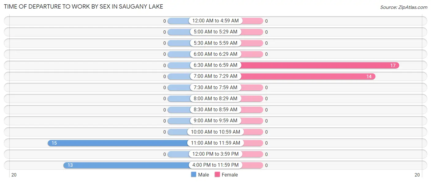 Time of Departure to Work by Sex in Saugany Lake