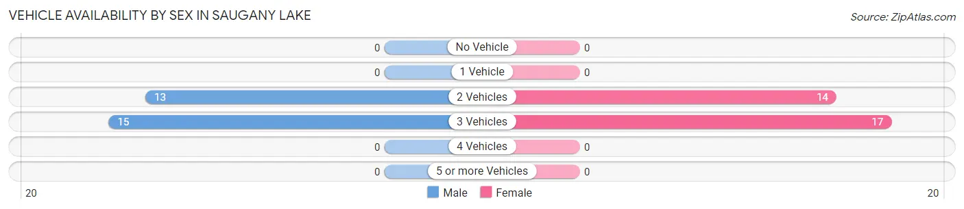 Vehicle Availability by Sex in Saugany Lake