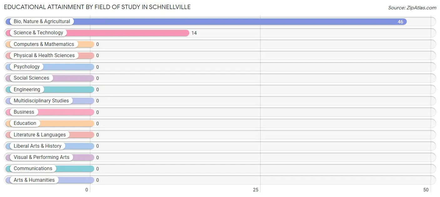 Educational Attainment by Field of Study in Schnellville