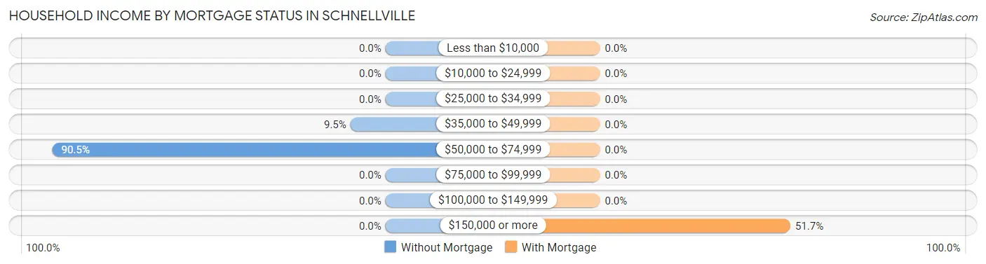 Household Income by Mortgage Status in Schnellville