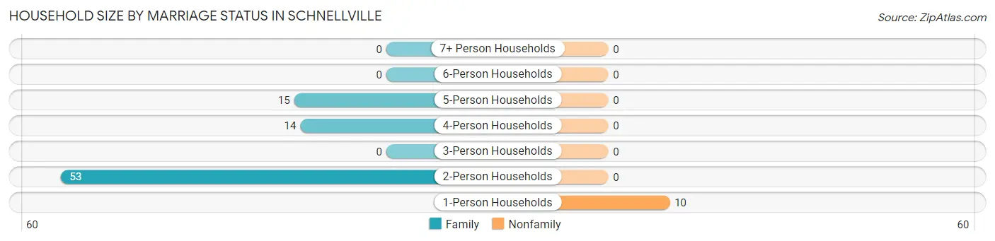Household Size by Marriage Status in Schnellville