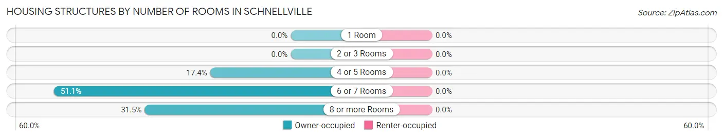 Housing Structures by Number of Rooms in Schnellville