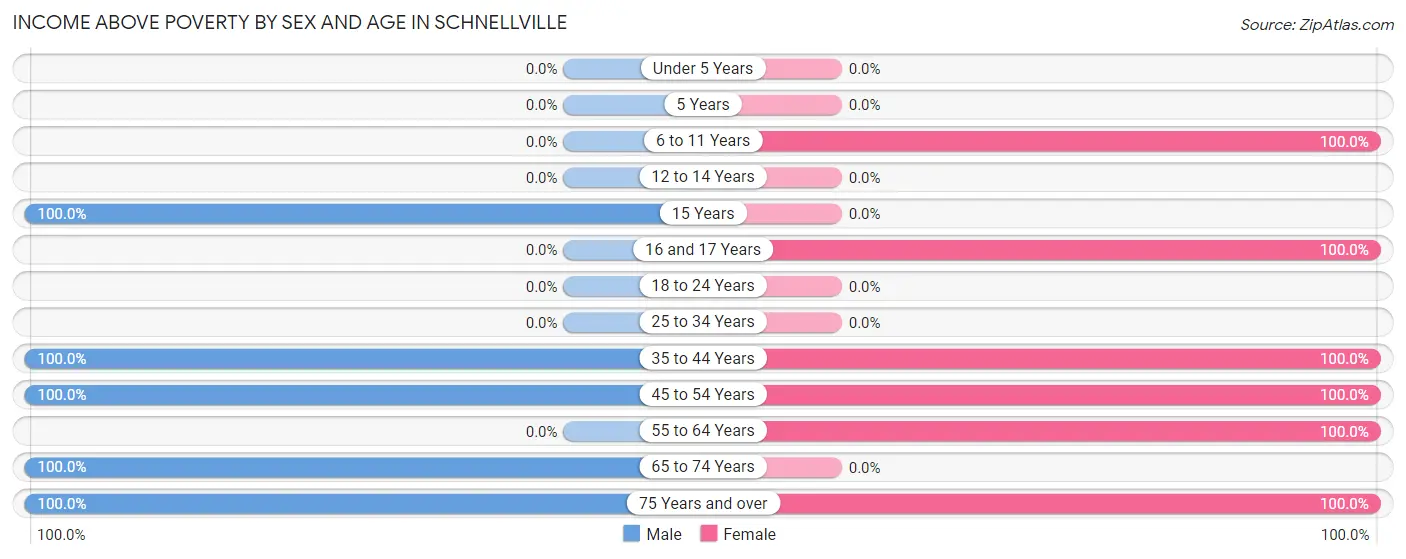 Income Above Poverty by Sex and Age in Schnellville
