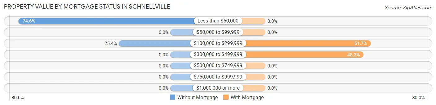 Property Value by Mortgage Status in Schnellville